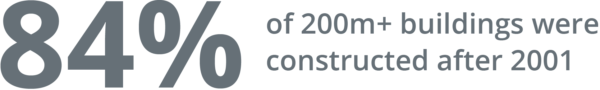 84% of 200 m+ buildings were constructed after 2001.