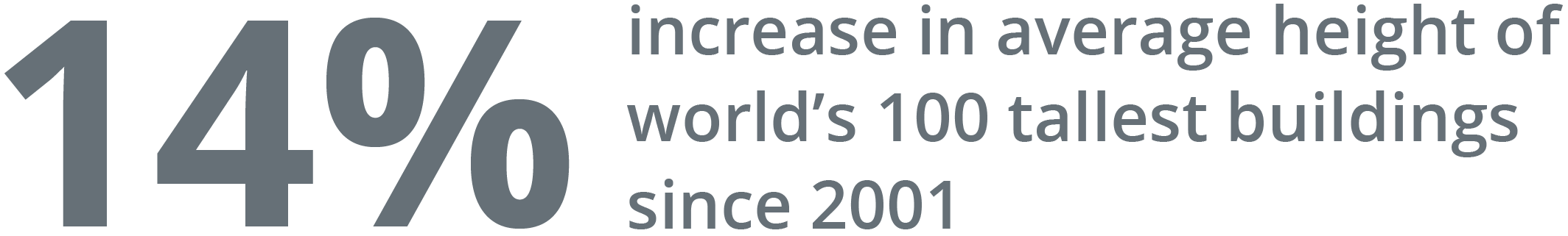 14% increase in average height of world's 100 tallest buildings since 2001.
