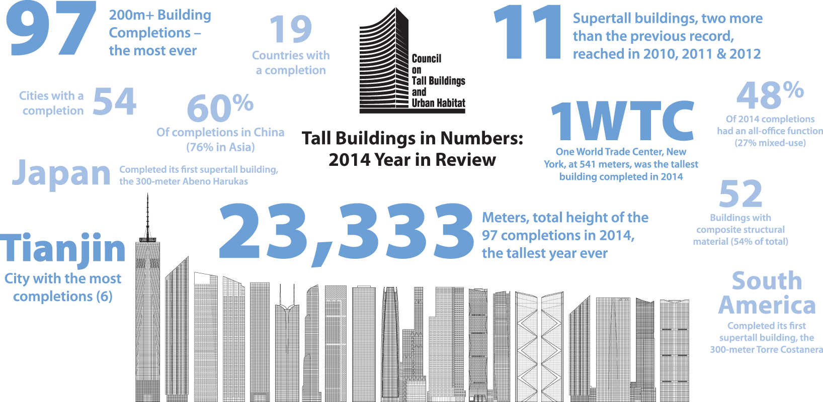 CTBUH 2014 Year in Review